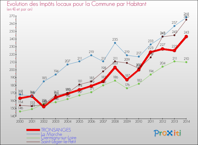 Evolution et montant des impôts locaux par Habitant pour TRONSANGES et les communes proches de 2000 à 2014 Comparaison des impôts locaux par habitant pour TRONSANGES et les communes voisines de 2000 à 2014