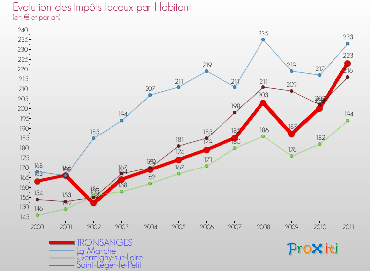 Evolution et montant des impôts locaux par Habitant pour TRONSANGES et les communes proches Comparaison des impôts locaux par habitant pour TRONSANGES et les communes voisines