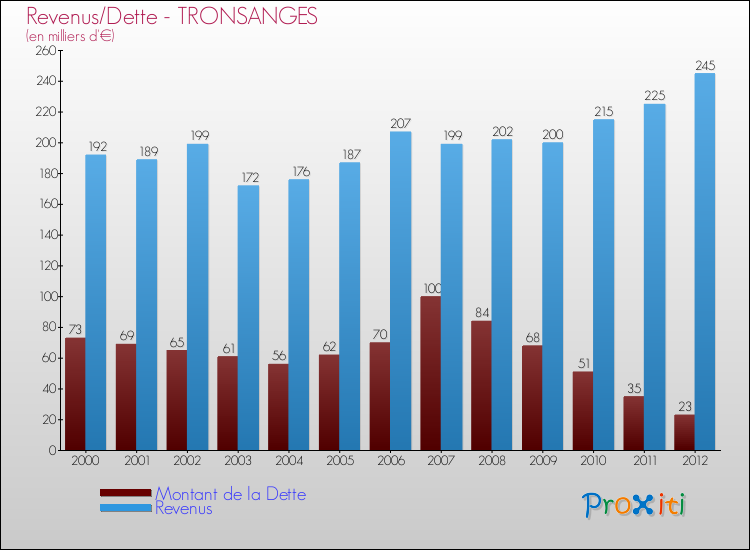Evolution comparée de la dette et des revenus pour la commune de TRONSANGES de 2000 à 2012 Comparaison de la dette et des revenus pour TRONSANGES de 2000 à 2012