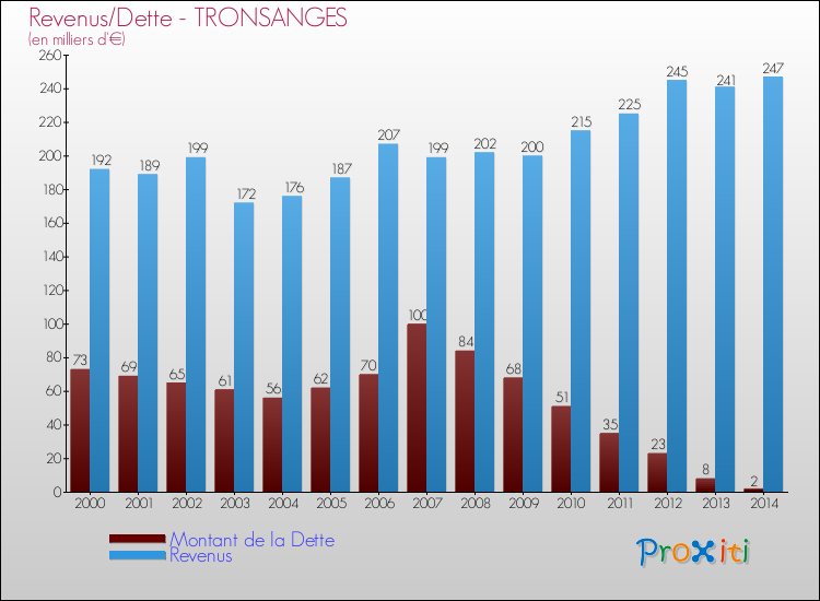 Evolution comparée de la dette et des revenus pour la commune de TRONSANGES de 2000 à 2014 Comparaison de la dette et des revenus pour TRONSANGES de 2000 à 2014
