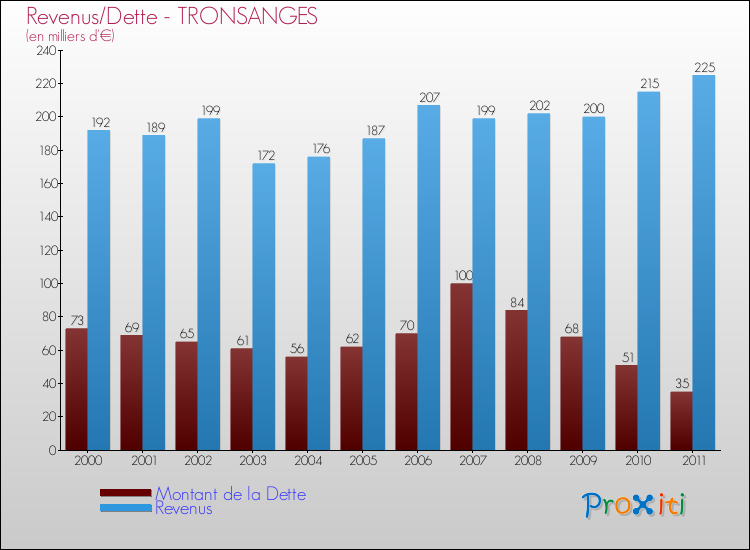Evolution comparée de la dette et des revenus pour la commune de TRONSANGES de 2000 à 2011 Comparaison de la dette et des revenus pour TRONSANGES de 2000 à 2011