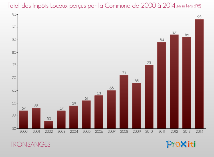 Evolution des Impôts Locaux pour la commune de TRONSANGES de 2000 à 2014 Evolution des Impôts Locaux pour TRONSANGES de 2000 à 2014