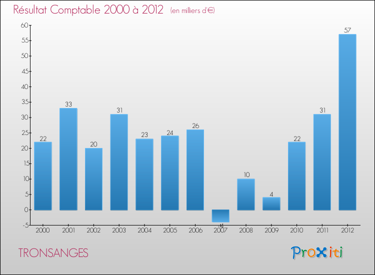 Evolution du résultat comptable pour la commune de TRONSANGES de 2000 à 2012 Evolution du résultat comptable pour TRONSANGES de 2000 à 2012