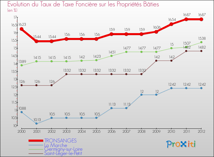 Evolution du taux de la taxe foncière sur le bati pour TRONSANGES et les communes proches de 2000 à 2012 Comparaison des taux de taxe foncière sur le bati pour TRONSANGES et les communes voisines de 2000 à 2012