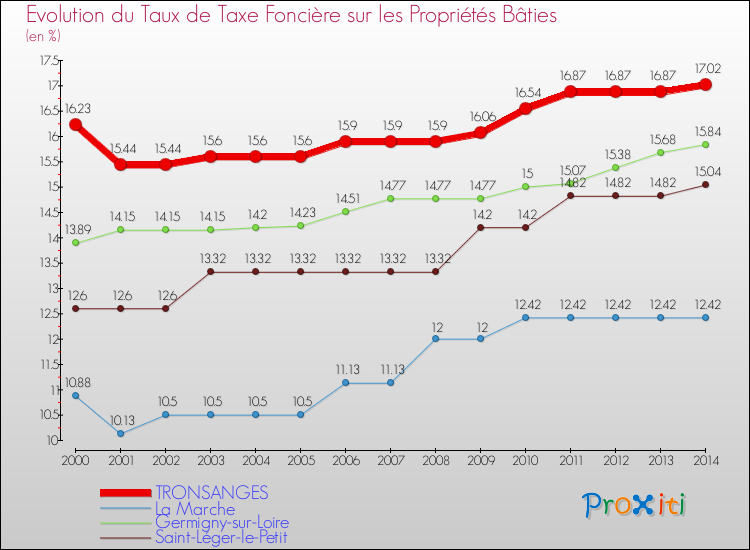 Evolution du taux de la taxe foncière sur le bati pour TRONSANGES et les communes proches de 2000 à 2014 Comparaison des taux de taxe foncière sur le bati pour TRONSANGES et les communes voisines de 2000 à 2014