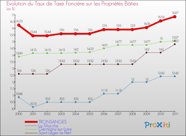 Evolution du taux de la taxe foncière sur le bati pour TRONSANGES et les communes proches Comparaison des taux de taxe foncière sur le bati pour TRONSANGES et les communes voisines