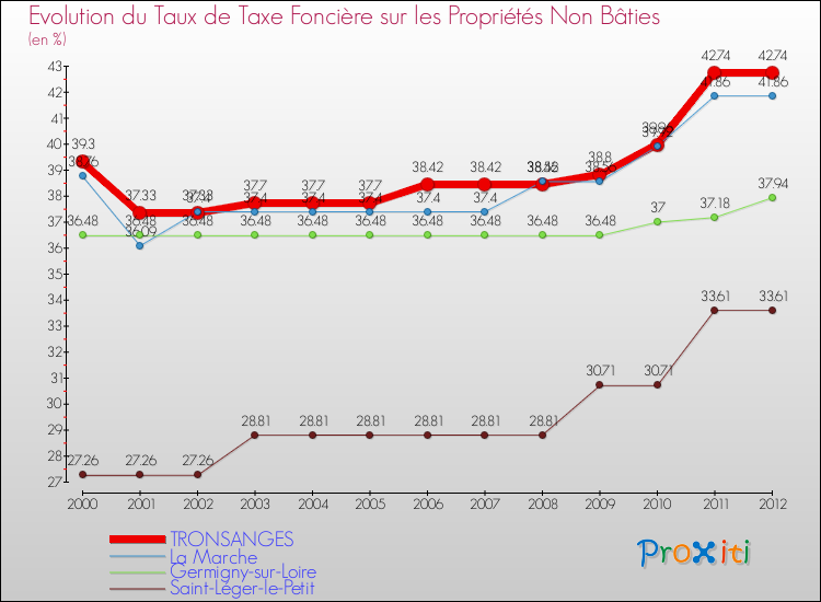 Evolution du taux de la taxe foncière sur les immeubles et terrains non batis pour TRONSANGES et les communes proches de 2000 à 2012 Comparaison des taux de la taxe foncière sur les immeubles et terrains non batis pour TRONSANGES et les communes voisines de 2000 à 2012