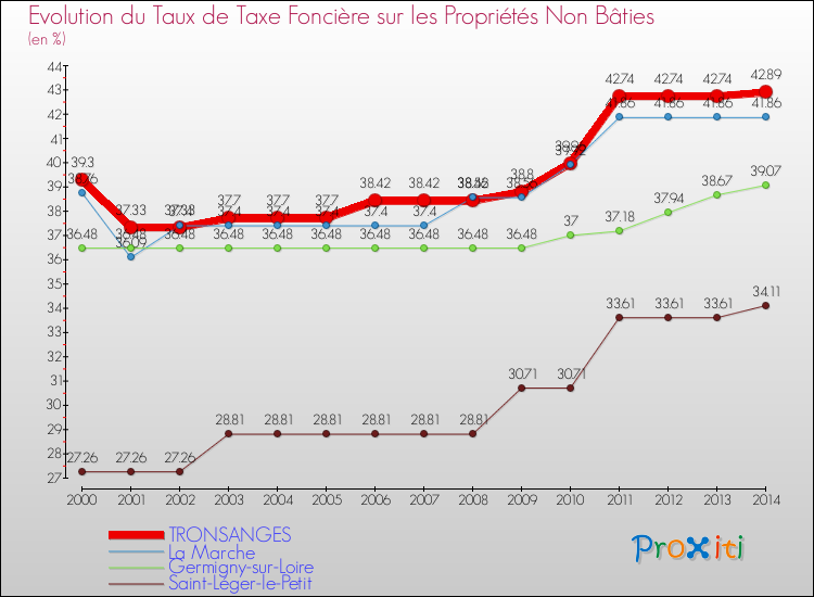 Evolution du taux de la taxe foncière sur les immeubles et terrains non batis pour TRONSANGES et les communes proches de 2000 à 2014 Comparaison des taux de la taxe foncière sur les immeubles et terrains non batis pour TRONSANGES et les communes voisines de 2000 à 2014