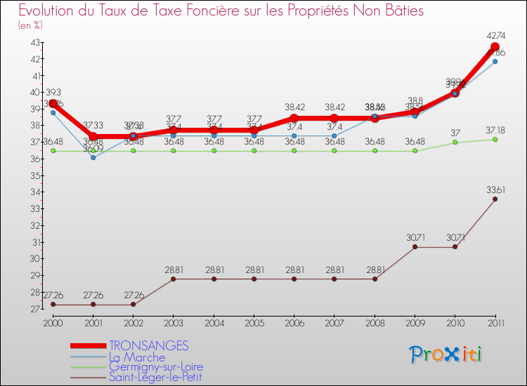 Evolution du taux de la taxe foncière sur les immeubles et terrains non batis pour TRONSANGES et les communes proches Comparaison des taux de la taxe foncière sur les immeubles et terrains non batis pour TRONSANGES et les communes voisines