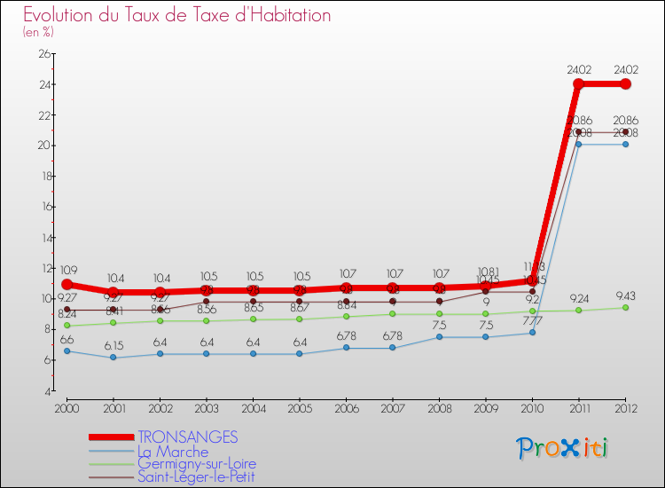Evolution du taux de la taxe d'habitation pour TRONSANGES et les communes proches Comparaison des taux de la taxe d'habitation pour TRONSANGES et les communes voisines
