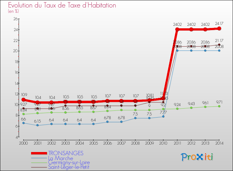 Evolution du taux de la taxe d'habitation pour TRONSANGES et les communes proches de 2000 à 2014 Comparaison des taux de la taxe d'habitation pour TRONSANGES et les communes voisines de 2000 à 2014