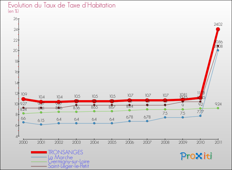 Evolution du taux de la taxe d'habitation pour TRONSANGES et les communes proches Comparaison des taux de la taxe d'habitation pour TRONSANGES et les communes voisines