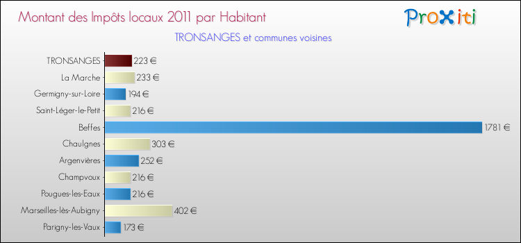 Montant des impôts locaux par Habitant pour TRONSANGES et les communes proches Comparaison des impôts locaux par habitant pour TRONSANGES et les communes voisines