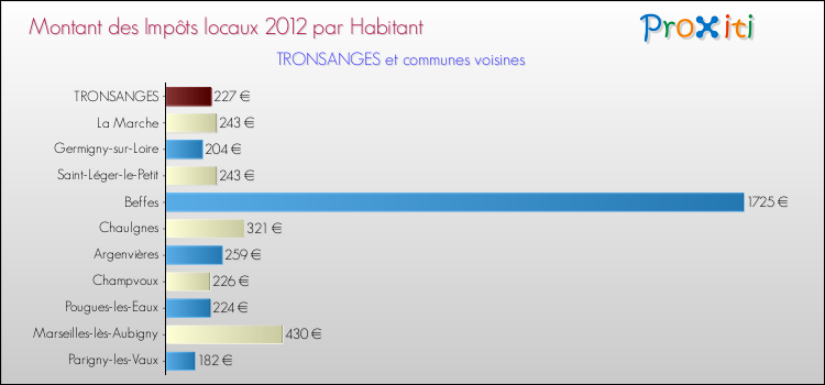Montant des impôts locaux par Habitant pour TRONSANGES et les communes proches Comparaison des impôts locaux par habitant pour TRONSANGES et les communes voisines