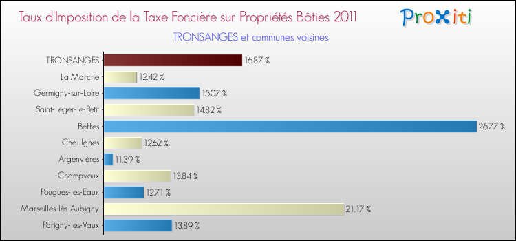 Taux d'imposition de la taxe foncière sur le bati 2011 pour TRONSANGES et les communes proches Comparaison des taux d'imposition de la taxe foncière sur le bati 2011 pour TRONSANGES et les communes voisines
