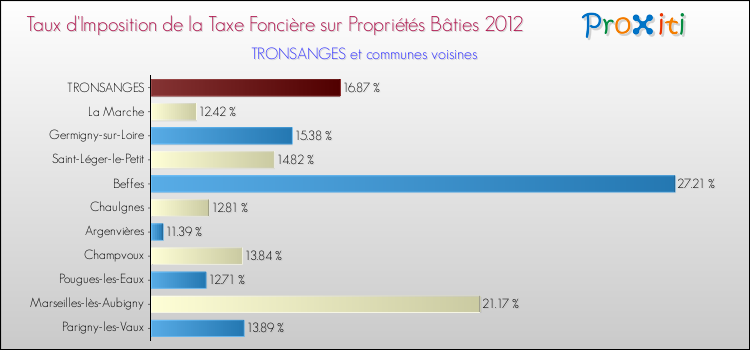 Taux d'imposition de la taxe foncière sur le bati 2012 pour TRONSANGES et les communes proches Comparaison des taux d'imposition de la taxe foncière sur le bati 2012 pour TRONSANGES et les communes voisines