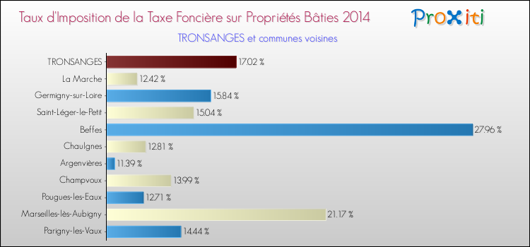 Taux d'imposition de la taxe foncière sur le bati 2014 pour TRONSANGES et les communes proches Comparaison des taux d'imposition de la taxe foncière sur le bati 2014 pour TRONSANGES et les communes voisines