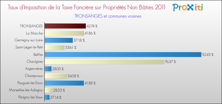 Taux d'imposition de la taxe foncière sur les immeubles et terrains non batis 2011 pour TRONSANGES et les communes proches Comparaison des taux d'imposition de la taxe foncière sur les immeubles et terrains non batis 2011 pour TRONSANGES et les communes voisines