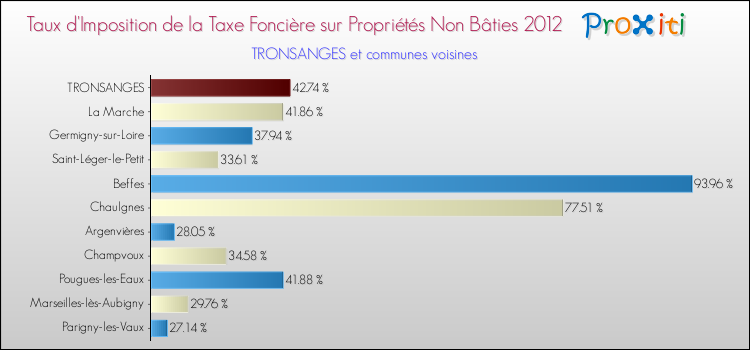 Taux d'imposition de la taxe foncière sur les immeubles et terrains non batis 2012 pour TRONSANGES et les communes proches Comparaison des taux d'imposition de la taxe foncière sur les immeubles et terrains non batis 2012 pour TRONSANGES et les communes voisines