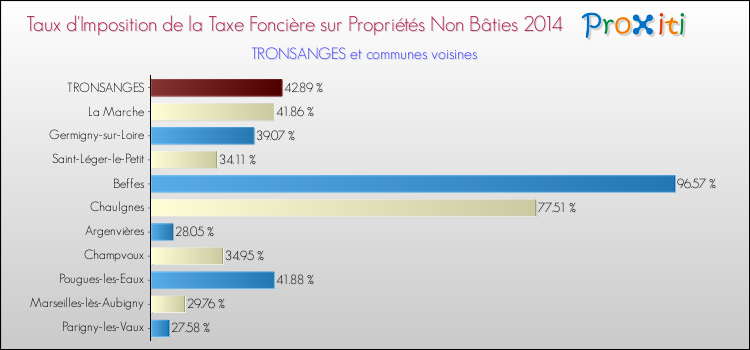 Taux d'imposition de la taxe foncière sur les immeubles et terrains non batis 2014 pour TRONSANGES et les communes proches Comparaison des taux d'imposition de la taxe foncière sur les immeubles et terrains non batis 2014 pour TRONSANGES et les communes voisines