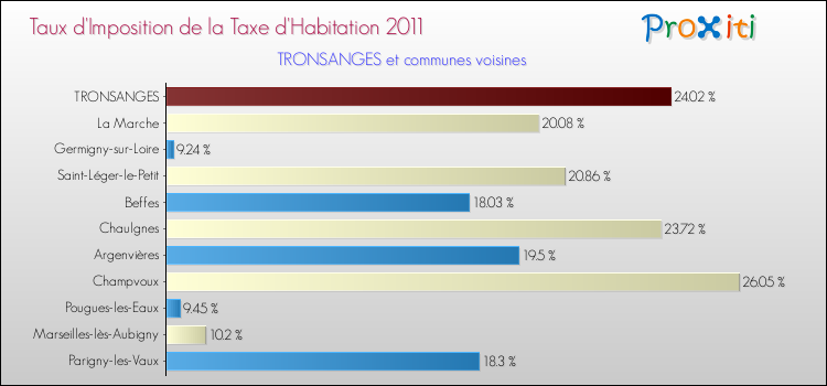 Taux d'imposition de la taxe d'habitation 2011 pour TRONSANGES et les communes proches Comparaison des taux d'imposition de la taxe d'habitation 2011 pour TRONSANGES et les communes voisines
