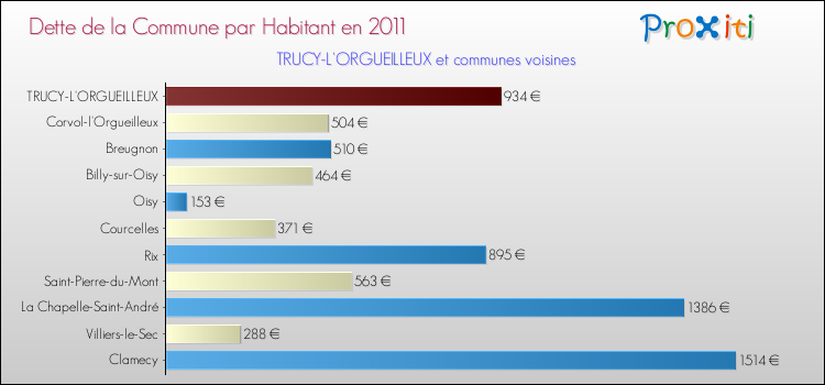 Dette par habitant de la commune en 2011 pour TRUCY-L'ORGUEILLEUX et les communes proches Comparaison de la dette par habitant de la commune en 2011 pour TRUCY-L'ORGUEILLEUX et les communes voisines
