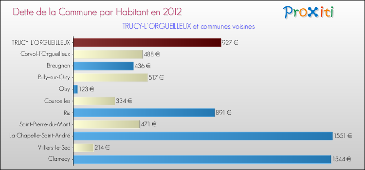 Dette par habitant de la commune en 2012 pour TRUCY-L'ORGUEILLEUX et les communes proches Comparaison de la dette par habitant de la commune en 2012 pour TRUCY-L'ORGUEILLEUX et les communes voisines