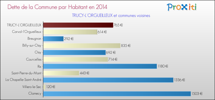 Dette par habitant de la commune en 2014 pour TRUCY-L'ORGUEILLEUX et les communes proches Comparaison de la dette par habitant de la commune en 2014 pour TRUCY-L'ORGUEILLEUX et les communes voisines