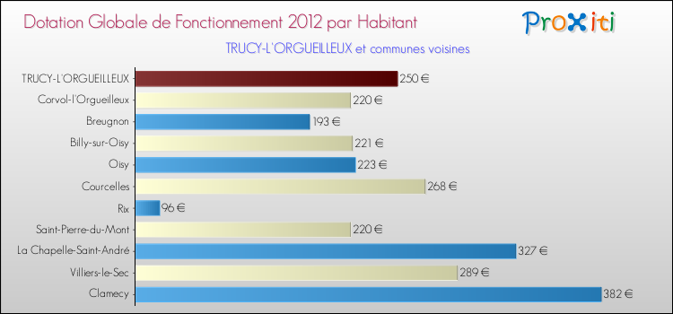 Montant des dotations globales de fonctionnement DGF par Habitant pour TRUCY-L'ORGUEILLEUX et les communes proches Comparaison des des dotations globales de fonctionnement DGF par habitant pour TRUCY-L'ORGUEILLEUX et les communes voisines