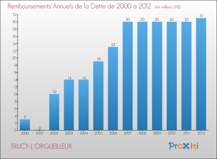 Evolution de l'annuité de la dette pour la commune de TRUCY-L'ORGUEILLEUX de 2000 à 2012 Annuités de la dette pour TRUCY-L'ORGUEILLEUX de 2000 à 2012