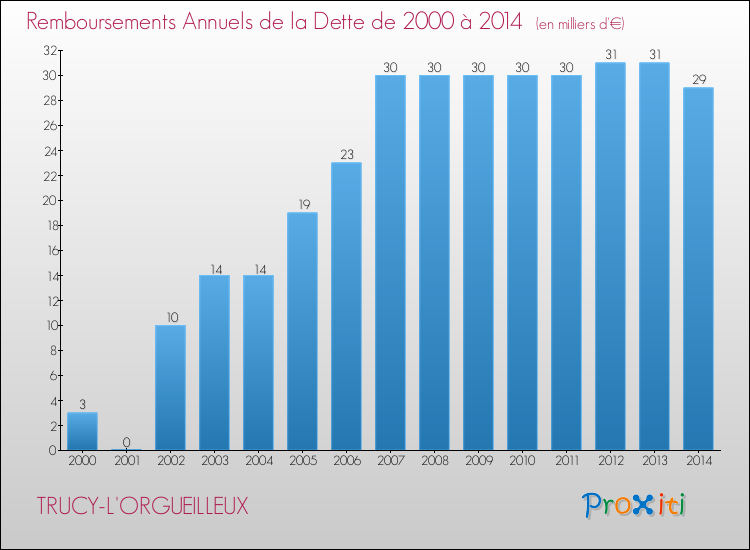 Evolution de l'annuité de la dette pour la commune de TRUCY-L'ORGUEILLEUX de 2000 à 2014 Annuités de la dette pour TRUCY-L'ORGUEILLEUX de 2000 à 2014