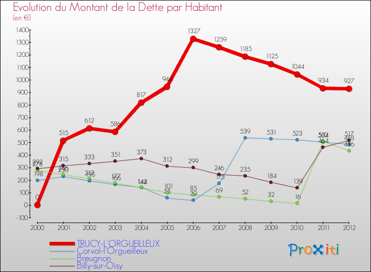 Evolution de la dette par habitant pour la commune de TRUCY-L'ORGUEILLEUX et les communes proches de 2000 à 2012 Comparaison de la dette par habitant pour TRUCY-L'ORGUEILLEUX et les communes voisines de 2000 à 2012