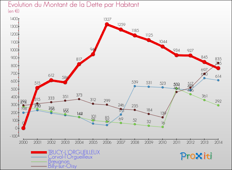 Evolution de la dette par habitant pour la commune de TRUCY-L'ORGUEILLEUX et les communes proches de 2000 à 2014 Comparaison de la dette par habitant pour TRUCY-L'ORGUEILLEUX et les communes voisines de 2000 à 2014