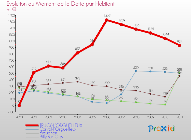 Evolution de la dette par habitant pour la commune de TRUCY-L'ORGUEILLEUX et les communes proches Comparaison de la dette par habitant pour TRUCY-L'ORGUEILLEUX et les communes voisines