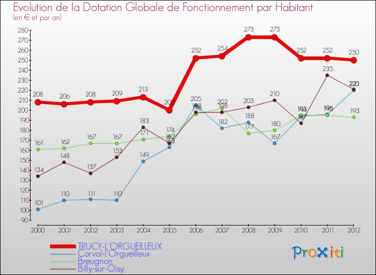 Evolution et montant de la dotation globale de fonctionnement par Habitant pour TRUCY-L'ORGUEILLEUX et les communes proches Comparaison des dotations globales de fonctionnement par habitant pour TRUCY-L'ORGUEILLEUX et les communes voisines