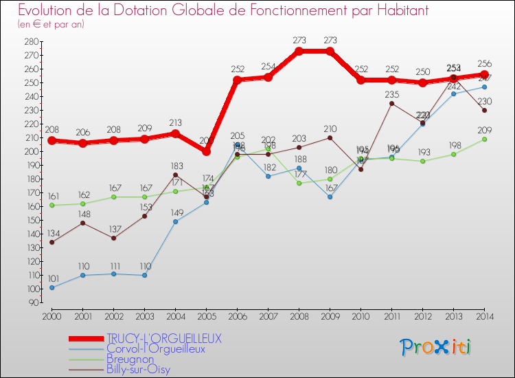 Evolution et montant de la dotation globale de fonctionnement par Habitant pour TRUCY-L'ORGUEILLEUX et les communes proches de 2000 à 2014. Comparaison des dotations globales de fonctionnement par habitant pour TRUCY-L'ORGUEILLEUX et les communes voisines de 2000 à 2014.
