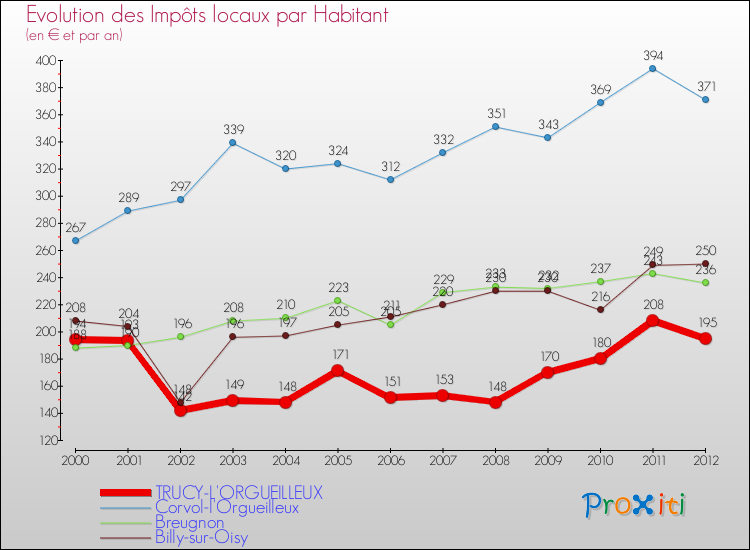 Evolution et montant des impôts locaux par Habitant pour TRUCY-L'ORGUEILLEUX et les communes proches Comparaison des impôts locaux par habitant pour TRUCY-L'ORGUEILLEUX et les communes voisines
