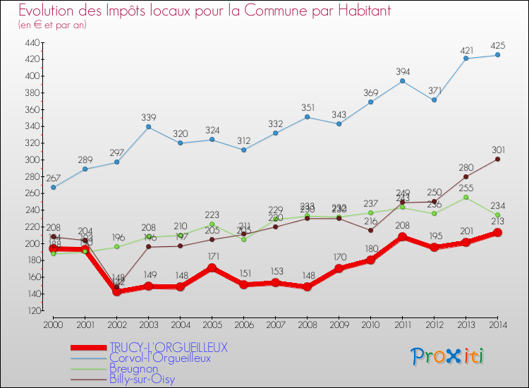 Evolution et montant des impôts locaux par Habitant pour TRUCY-L'ORGUEILLEUX et les communes proches de 2000 à 2014 Comparaison des impôts locaux par habitant pour TRUCY-L'ORGUEILLEUX et les communes voisines de 2000 à 2014