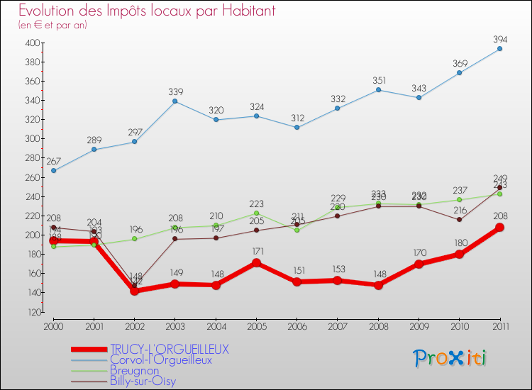 Evolution et montant des impôts locaux par Habitant pour TRUCY-L'ORGUEILLEUX et les communes proches Comparaison des impôts locaux par habitant pour TRUCY-L'ORGUEILLEUX et les communes voisines