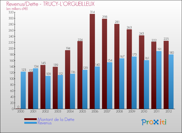Evolution comparée de la dette et des revenus pour la commune de TRUCY-L'ORGUEILLEUX de 2000 à 2012 Comparaison de la dette et des revenus pour TRUCY-L'ORGUEILLEUX de 2000 à 2012