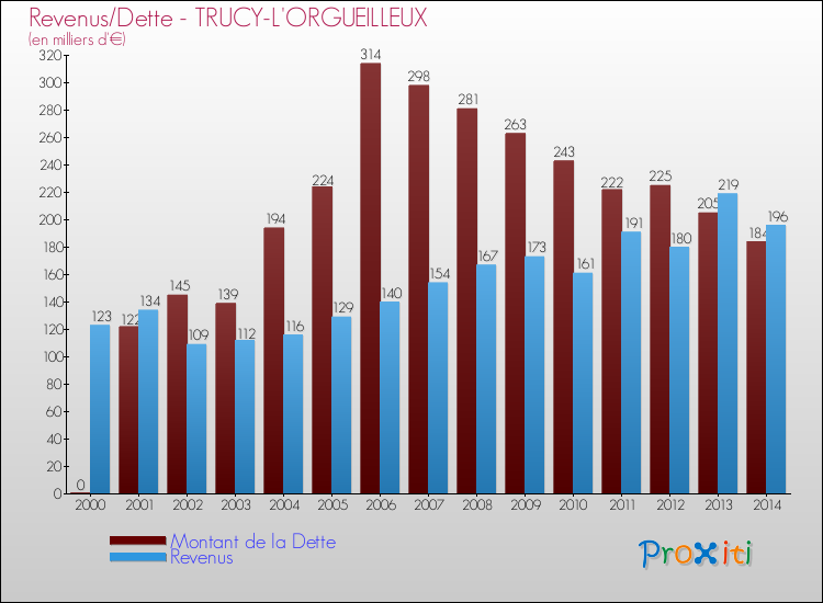 Evolution comparée de la dette et des revenus pour la commune de TRUCY-L'ORGUEILLEUX de 2000 à 2014 Comparaison de la dette et des revenus pour TRUCY-L'ORGUEILLEUX de 2000 à 2014