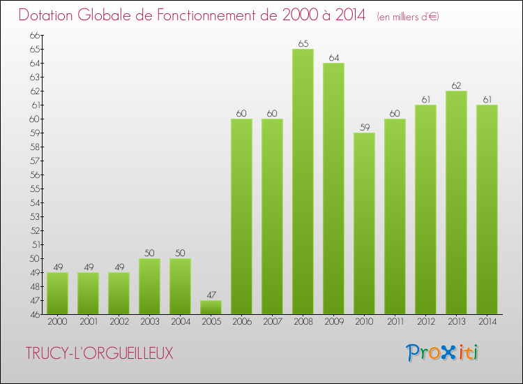 Evolution du montant de la Dotation Globale de Fonctionnement pour la commune de TRUCY-L'ORGUEILLEUX de 2000 à 2014 Evolution du montant de la Dotation Globale de Fonctionnement pour TRUCY-L'ORGUEILLEUX de 2000 à 2014