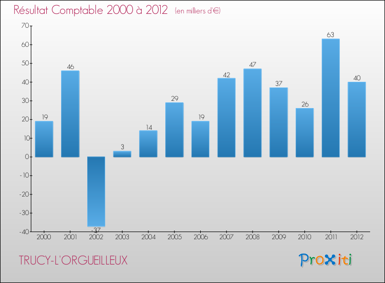 Evolution du résultat comptable pour la commune de TRUCY-L'ORGUEILLEUX de 2000 à 2012 Evolution du résultat comptable pour TRUCY-L'ORGUEILLEUX de 2000 à 2012
