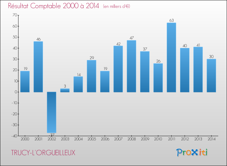 Evolution du résultat comptable pour la commune de TRUCY-L'ORGUEILLEUX de 2000 à 2014 Evolution du résultat comptable pour TRUCY-L'ORGUEILLEUX de 2000 à 2014