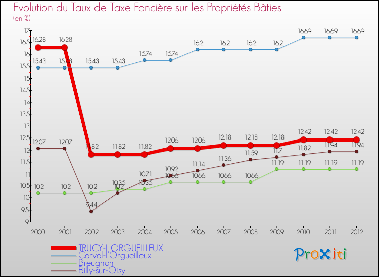 Evolution du taux de la taxe foncière sur le bati pour TRUCY-L'ORGUEILLEUX et les communes proches de 2000 à 2012 Comparaison des taux de taxe foncière sur le bati pour TRUCY-L'ORGUEILLEUX et les communes voisines de 2000 à 2012