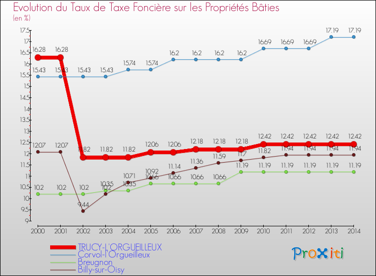 Evolution du taux de la taxe foncière sur le bati pour TRUCY-L'ORGUEILLEUX et les communes proches de 2000 à 2014 Comparaison des taux de taxe foncière sur le bati pour TRUCY-L'ORGUEILLEUX et les communes voisines de 2000 à 2014