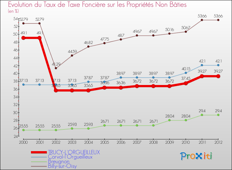 Evolution du taux de la taxe foncière sur les immeubles et terrains non batis pour TRUCY-L'ORGUEILLEUX et les communes proches de 2000 à 2012 Comparaison des taux de la taxe foncière sur les immeubles et terrains non batis pour TRUCY-L'ORGUEILLEUX et les communes voisines de 2000 à 2012