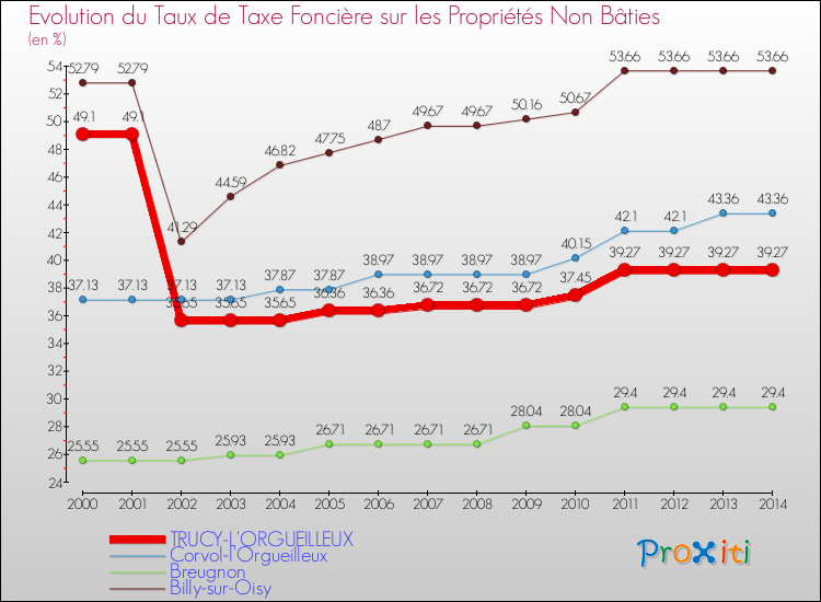 Evolution du taux de la taxe foncière sur les immeubles et terrains non batis pour TRUCY-L'ORGUEILLEUX et les communes proches de 2000 à 2014 Comparaison des taux de la taxe foncière sur les immeubles et terrains non batis pour TRUCY-L'ORGUEILLEUX et les communes voisines de 2000 à 2014