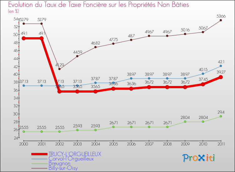 Evolution du taux de la taxe foncière sur les immeubles et terrains non batis pour TRUCY-L'ORGUEILLEUX et les communes proches Comparaison des taux de la taxe foncière sur les immeubles et terrains non batis pour TRUCY-L'ORGUEILLEUX et les communes voisines