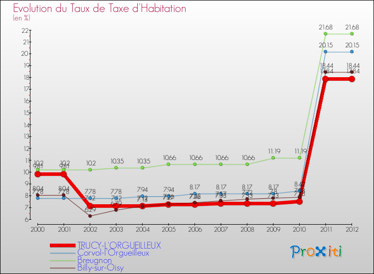 Evolution du taux de la taxe d'habitation pour TRUCY-L'ORGUEILLEUX et les communes proches Comparaison des taux de la taxe d'habitation pour TRUCY-L'ORGUEILLEUX et les communes voisines